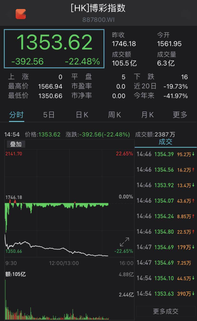 金沙官方登录入口澳门拟修改博彩法千亿博彩巨头跌超30%